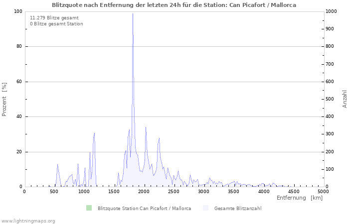 Diagramme: Blitzquote nach Entfernung