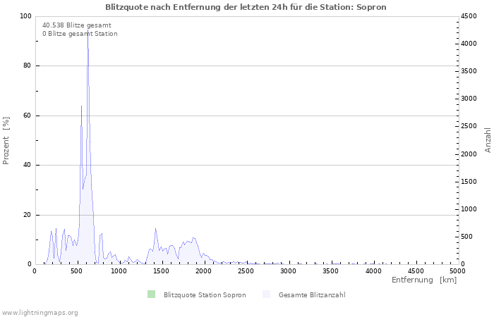 Diagramme: Blitzquote nach Entfernung