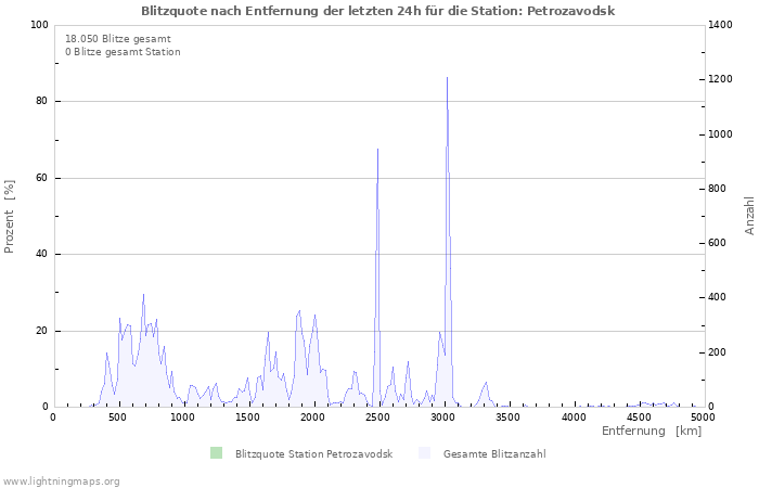 Diagramme: Blitzquote nach Entfernung