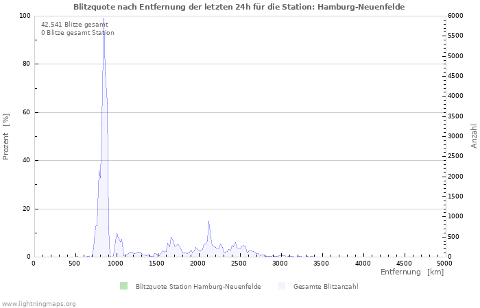 Diagramme: Blitzquote nach Entfernung