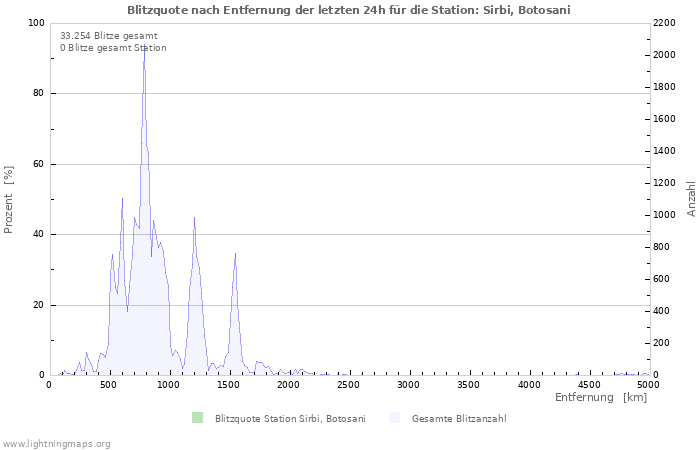 Diagramme: Blitzquote nach Entfernung