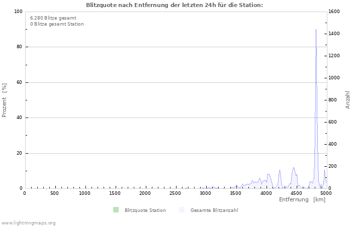 Diagramme: Blitzquote nach Entfernung