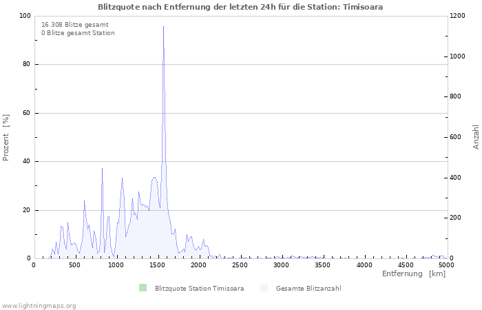 Diagramme: Blitzquote nach Entfernung