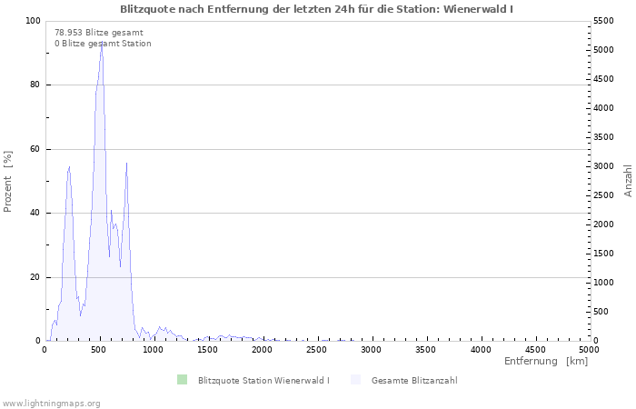 Diagramme: Blitzquote nach Entfernung