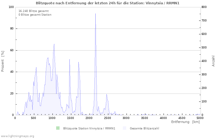 Diagramme: Blitzquote nach Entfernung