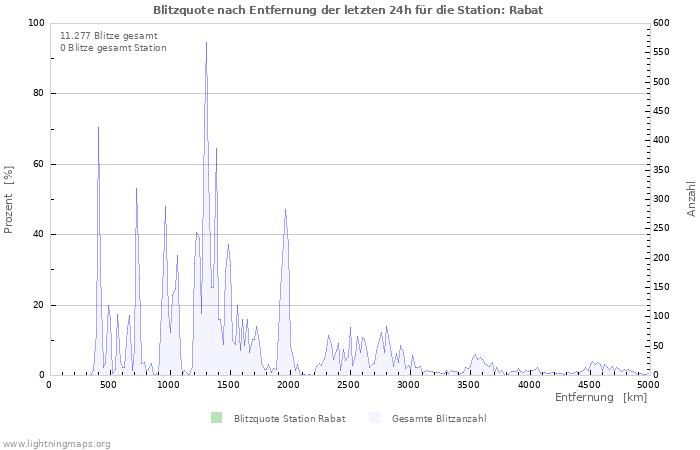 Diagramme: Blitzquote nach Entfernung