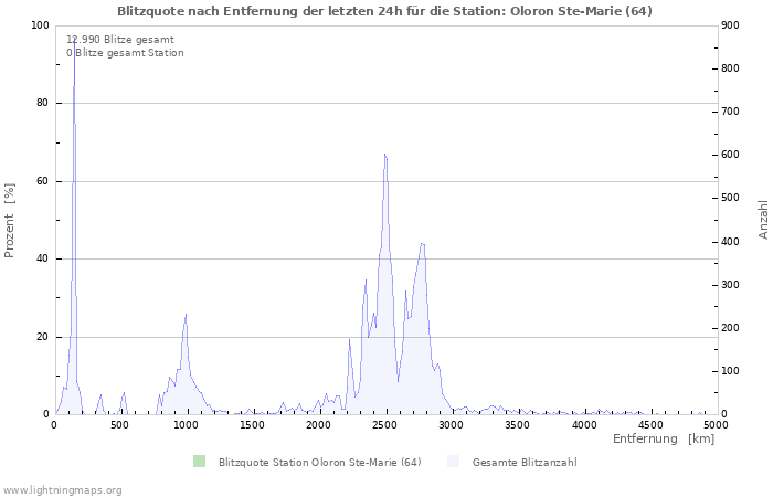 Diagramme: Blitzquote nach Entfernung