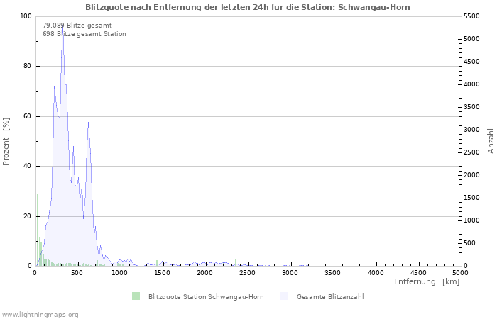 Diagramme: Blitzquote nach Entfernung