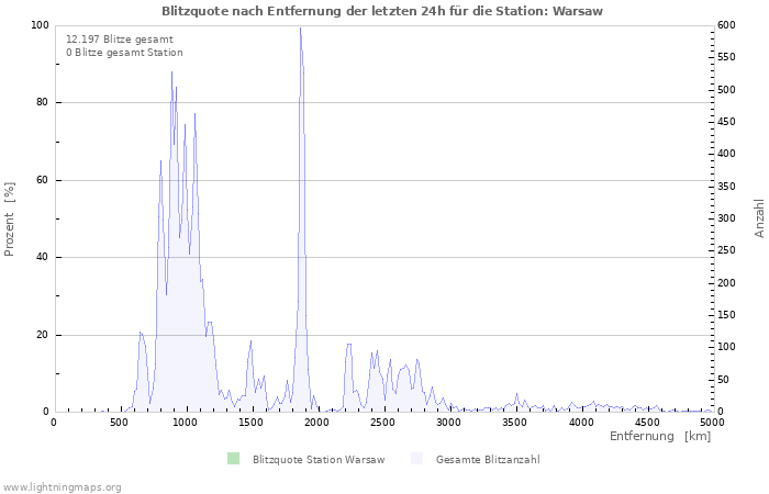 Diagramme: Blitzquote nach Entfernung