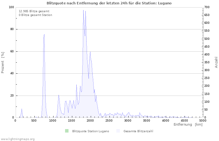 Diagramme: Blitzquote nach Entfernung