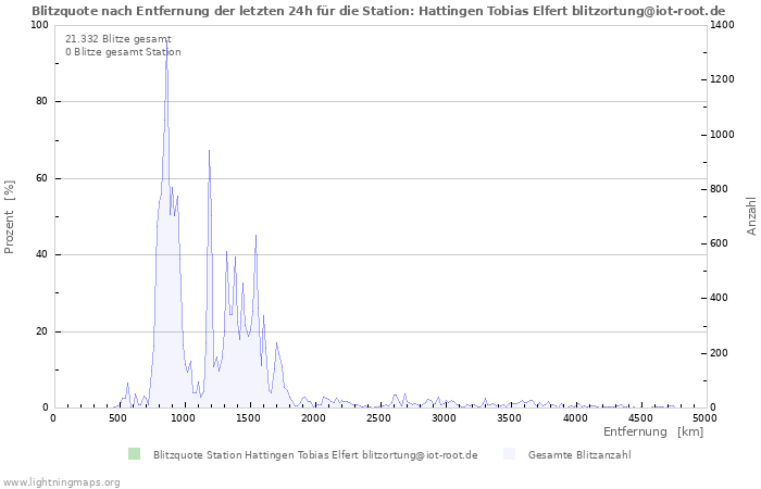 Diagramme: Blitzquote nach Entfernung