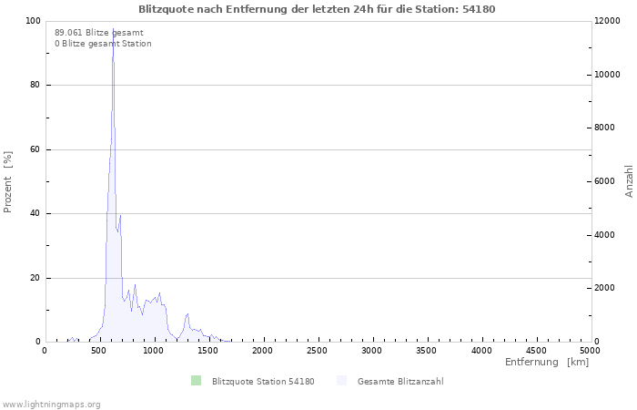 Diagramme: Blitzquote nach Entfernung