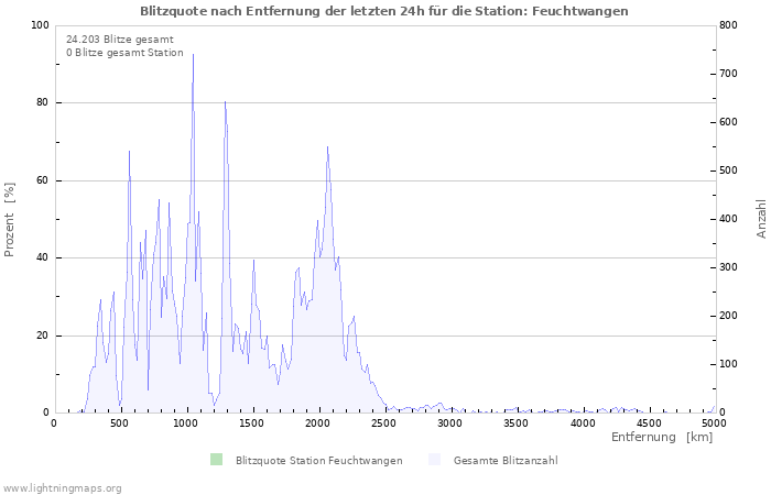 Diagramme: Blitzquote nach Entfernung