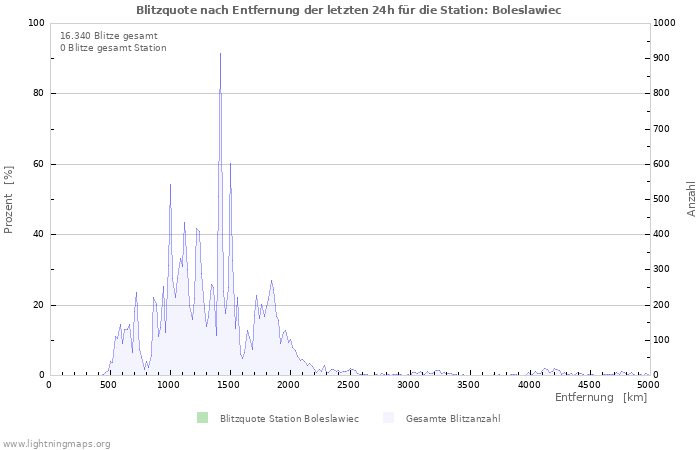 Diagramme: Blitzquote nach Entfernung