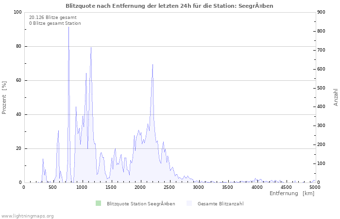 Diagramme: Blitzquote nach Entfernung