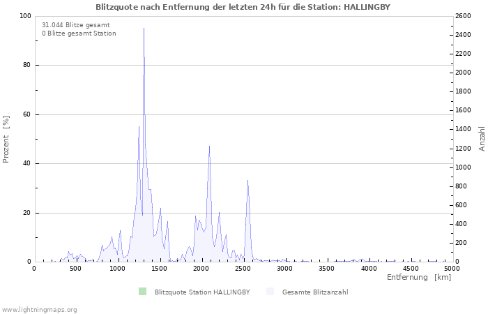 Diagramme: Blitzquote nach Entfernung