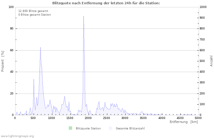 Diagramme: Blitzquote nach Entfernung