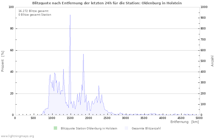 Diagramme: Blitzquote nach Entfernung