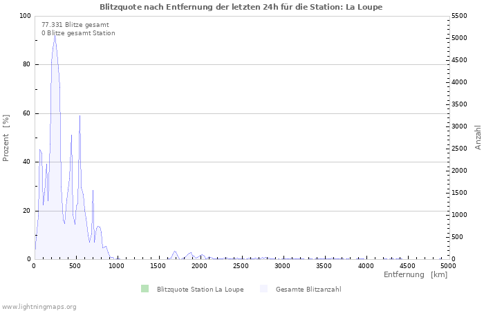 Diagramme: Blitzquote nach Entfernung