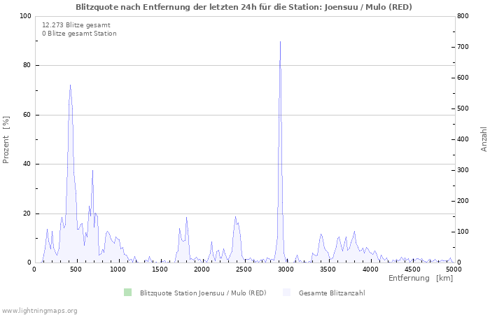 Diagramme: Blitzquote nach Entfernung