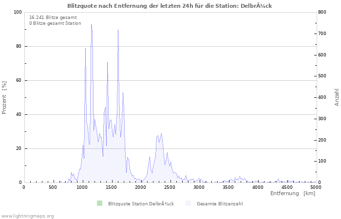 Diagramme: Blitzquote nach Entfernung