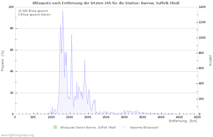 Diagramme: Blitzquote nach Entfernung