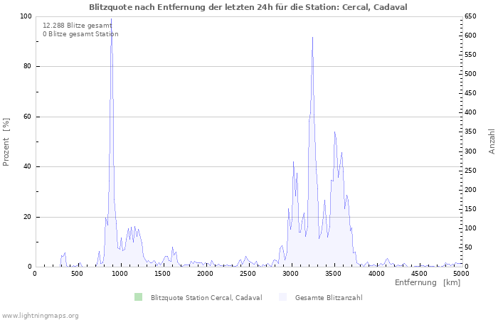 Diagramme: Blitzquote nach Entfernung