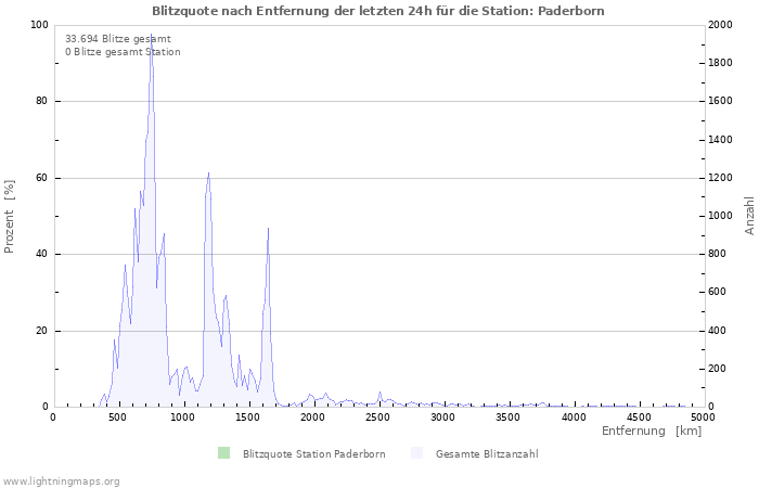 Diagramme: Blitzquote nach Entfernung