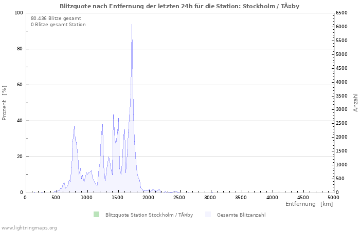 Diagramme: Blitzquote nach Entfernung