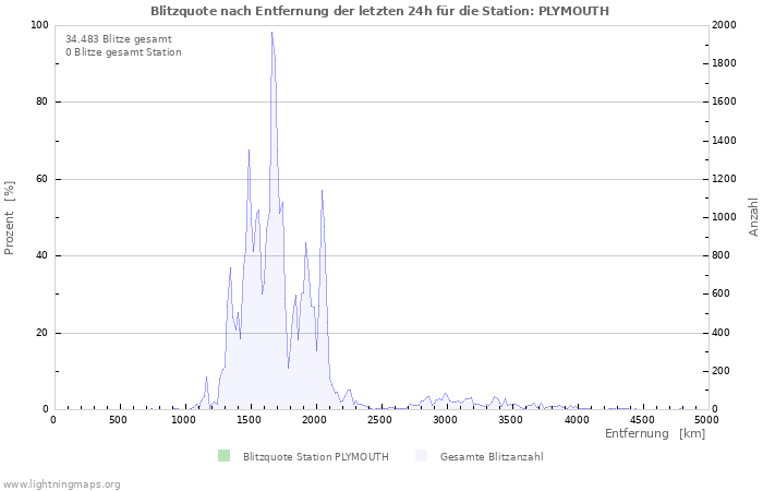 Diagramme: Blitzquote nach Entfernung