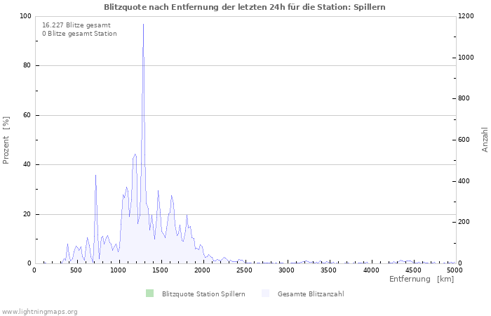 Diagramme: Blitzquote nach Entfernung