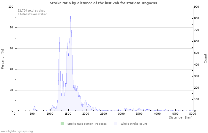 Graphs: Stroke ratio by distance