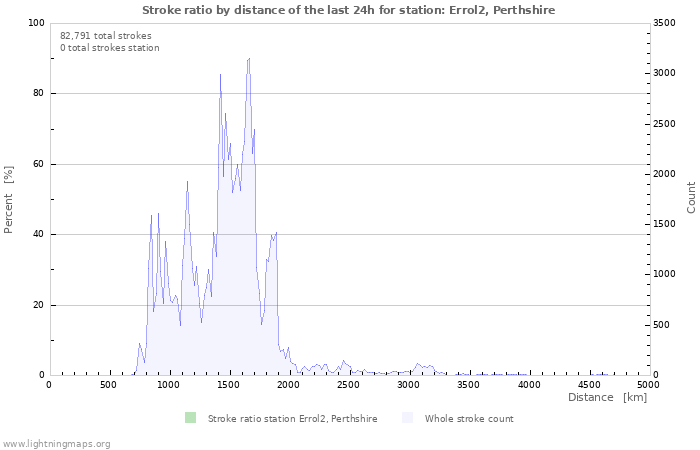 Graphs: Stroke ratio by distance