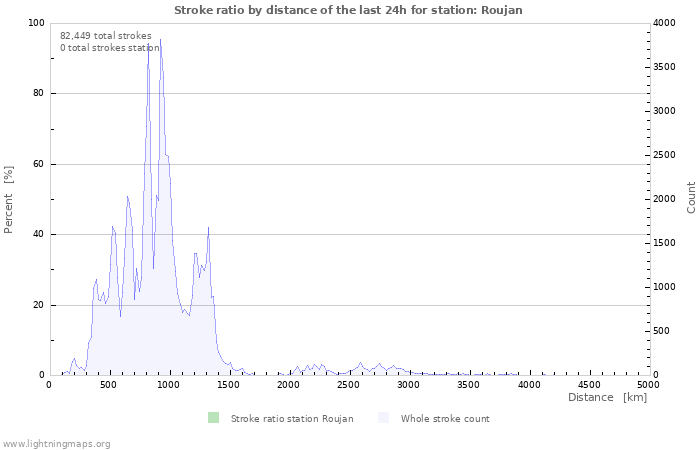 Graphs: Stroke ratio by distance