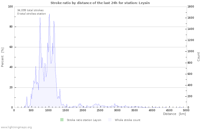 Graphs: Stroke ratio by distance