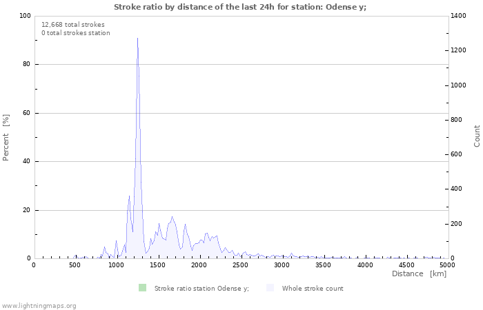 Graphs: Stroke ratio by distance