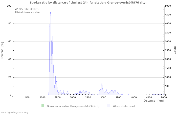 Graphs: Stroke ratio by distance