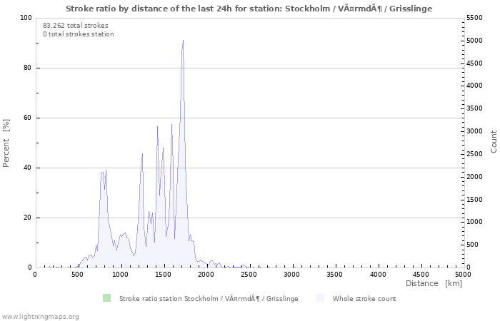 Graphs: Stroke ratio by distance