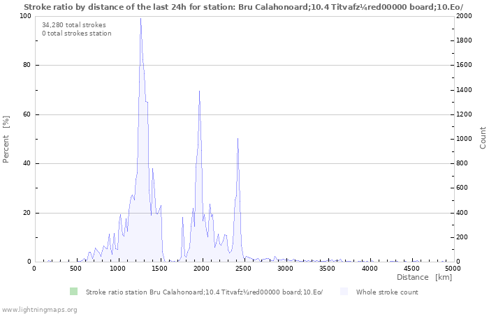 Graphs: Stroke ratio by distance