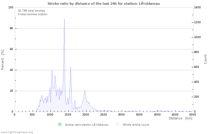 Graphs: Stroke ratio by distance