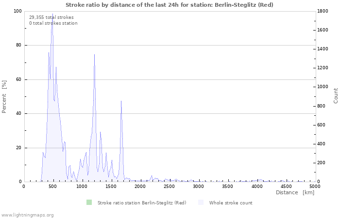 Graphs: Stroke ratio by distance