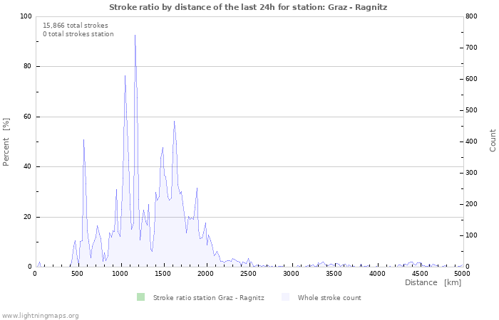 Graphs: Stroke ratio by distance