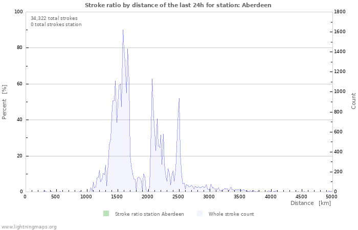 Graphs: Stroke ratio by distance