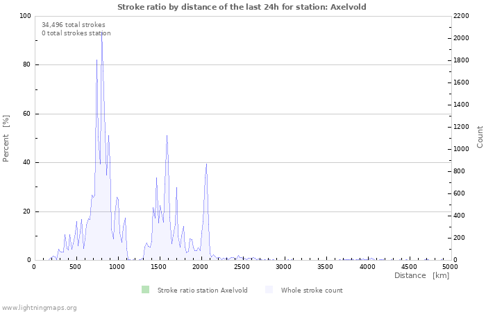 Graphs: Stroke ratio by distance