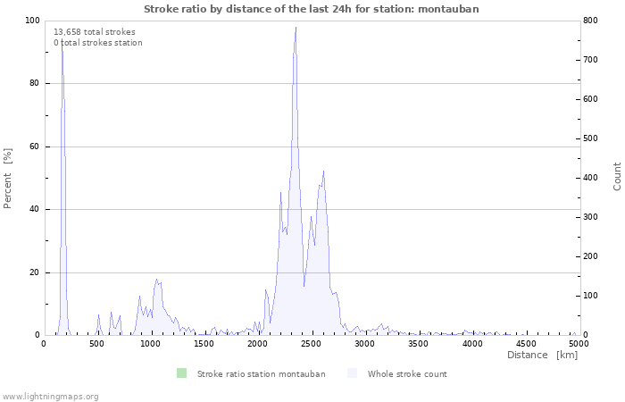 Graphs: Stroke ratio by distance