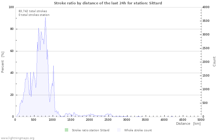 Graphs: Stroke ratio by distance