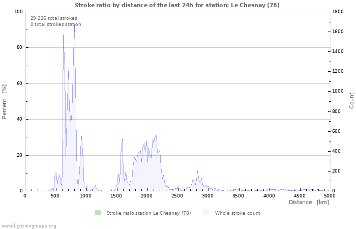 Graphs: Stroke ratio by distance