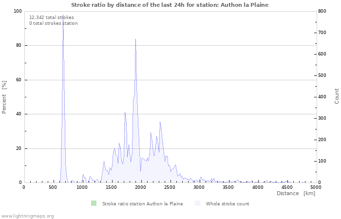 Graphs: Stroke ratio by distance