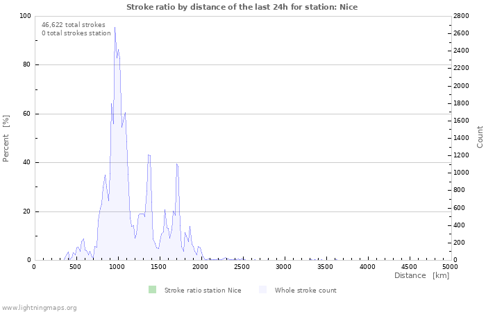 Graphs: Stroke ratio by distance