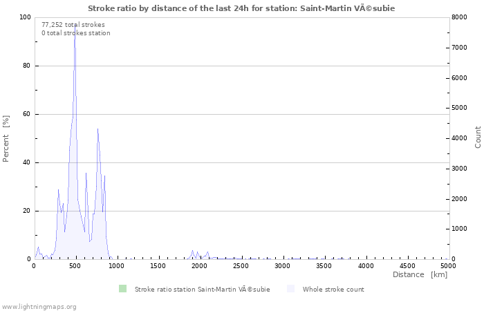 Graphs: Stroke ratio by distance